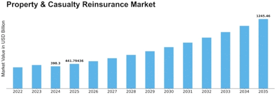 Property Casualty Reinsurance Market Size