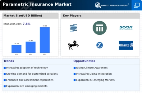Parametric Insurance Market Infographic