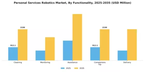 Personal Services Robotics Market Segment Image 2