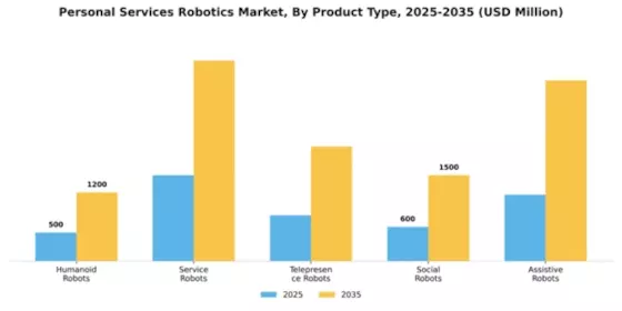 Personal Services Robotics Market Segment Image 2