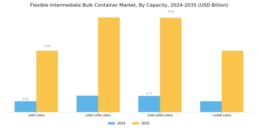 Flexible Intermediate Bulk Container Market
 Segment Image 0