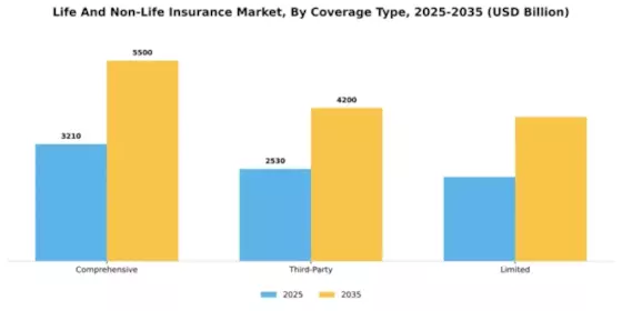 Life And Non-Life Insurance Market Segment Image 0