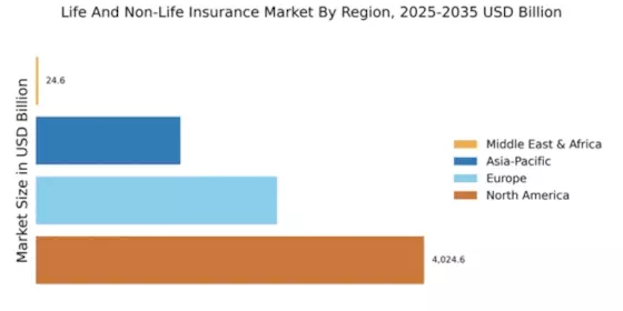 Life And Non-Life Insurance Market Regional Image