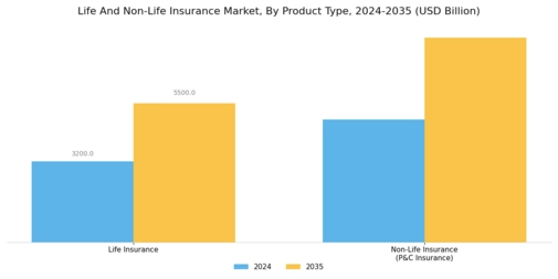 Life And Non-Life Insurance Market Segment Image 0