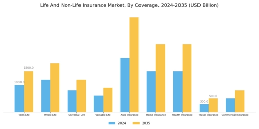 Life And Non-Life Insurance Market Segment Image 3