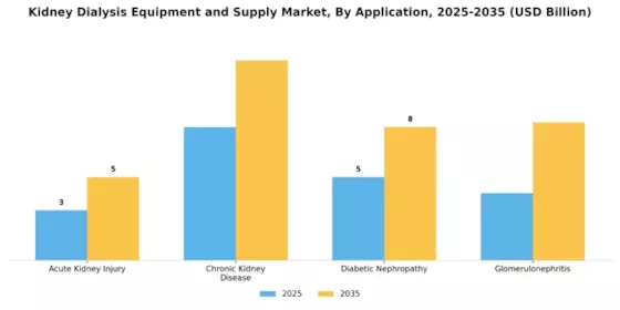 Kidney Dialysis Equipment and Supply Market Segment Image 2