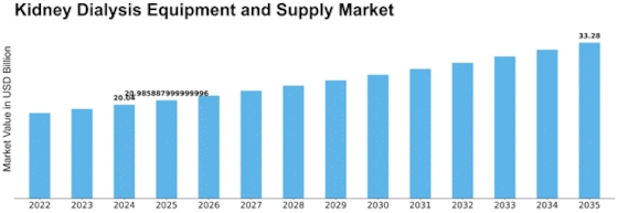 Kidney Dialysis Equipment and Supply Market Size