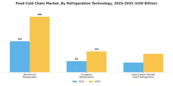 Food Cold Chain Market  Segment Image 1