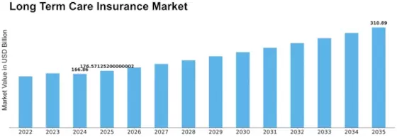 Long Term Care Insurance Market Size