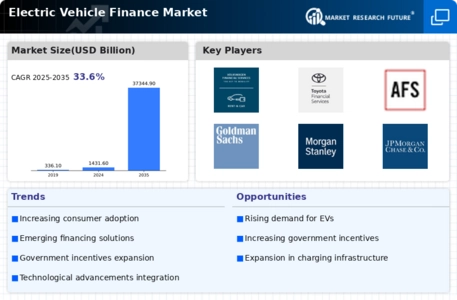 Electric Vehicle Finance Market Infographic