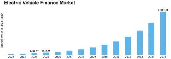 Electric Vehicle Finance Market Size