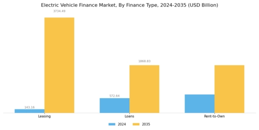Electric Vehicle Finance Market Segment Image 0