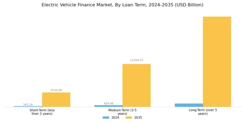 Electric Vehicle Finance Market Segment Image 2