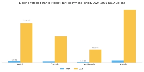 Electric Vehicle Finance Market Segment Image 4