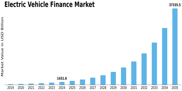 Electric Vehicle Finance Market Size