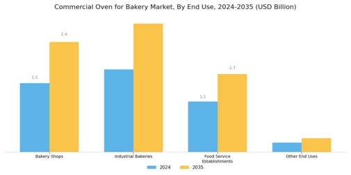 Commercial Oven for Bakery Market Segment Image 4
