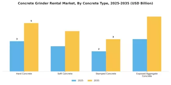 Concrete Grinder Rental Market Segment Image 0