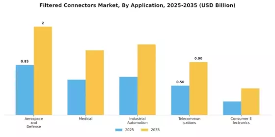 Filtered Connectors Market Segment Image 1