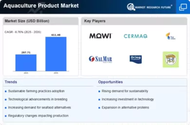 Aquaculture Product Market Infographic