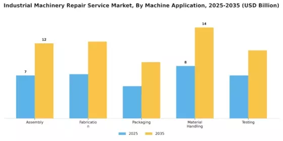 Industrial Machinery Repair Service Market Segment Image 1