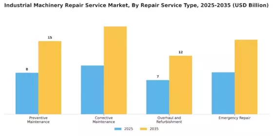 Industrial Machinery Repair Service Market Segment Image 2