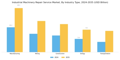 Industrial Machinery Repair Service Market Segment Image 0