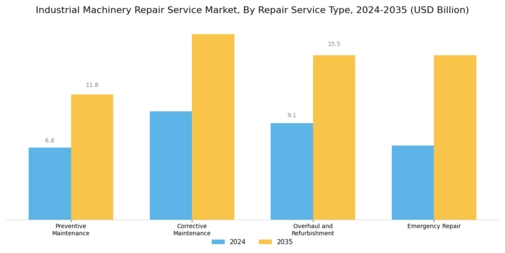 Industrial Machinery Repair Service Market Segment Image 2