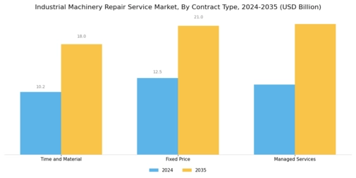 Industrial Machinery Repair Service Market Segment Image 4