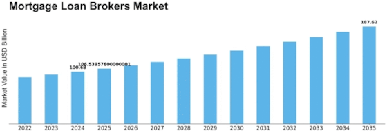 Mortgage Loan Brokers Market Size