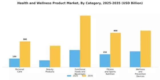 Health And Wellness Product Market Segment Image 0