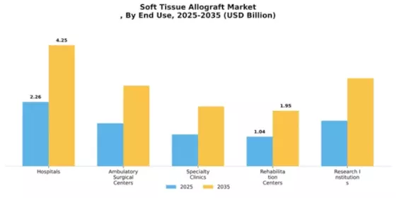 Soft Tissue Allograft Market Segment Image 1