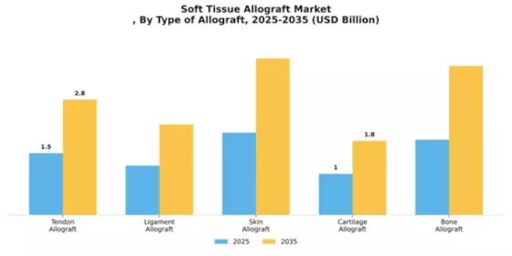 Soft Tissue Allograft Market Segment Image 2
