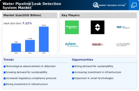 Water Pipeline Leak Detection System Market Infographic
