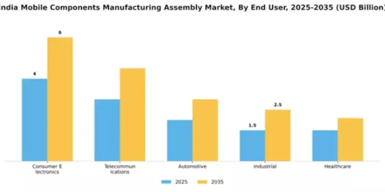 Indian Mobile Components Manufacturing and Assembly Market Segment Image 2