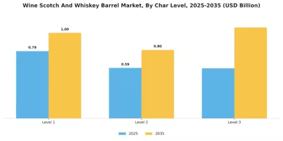 Wine Scotch And Whiskey Barrel Market Segment Image 4