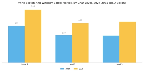 Wine Scotch And Whiskey Barrel Market Segment Image 4