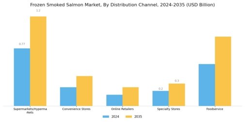 Frozen Smoked Salmon Market Segment Image 1