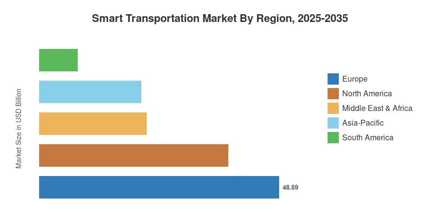 Smart Transportation Market By Region, 2025-2035