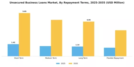 Unsecured Business Loans Market Segment Image 4