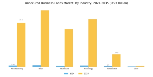 Unsecured Business Loans Market Segment Image 4