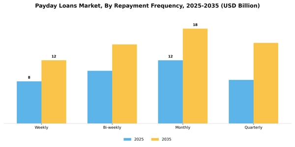 Payday Loans Market Segment Image 3