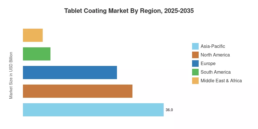 Tablet Coating Market By Region, 2025-2035