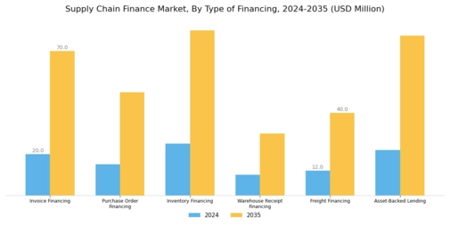 Supply Chain Finance Market Segment Image 0