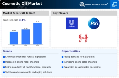 Cosmetic Oil Market Infographic