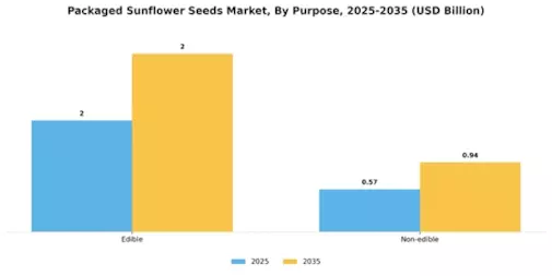 Packaged Sunflower Seeds Market
 Segment Image 0