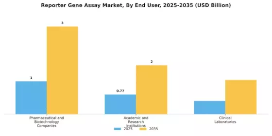 Reporter Gene Assay Market Segment Image 3