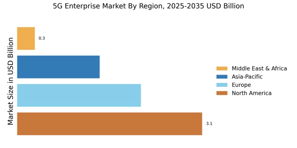 5G Enterprise Market Regional Image