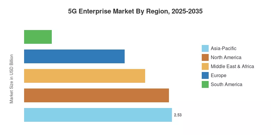 5G Enterprise Market By Region, 2025-2035