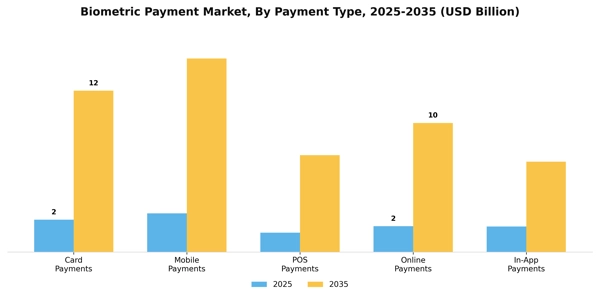 Biometric Payment Market Segment Image 3