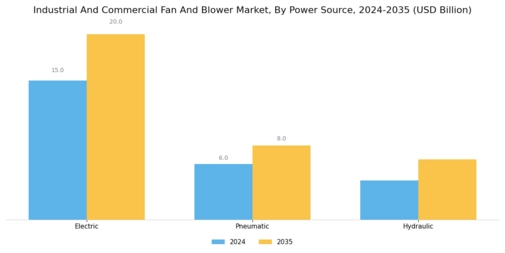 Industrial Commercial Fan And Blower Market Segment Image 2